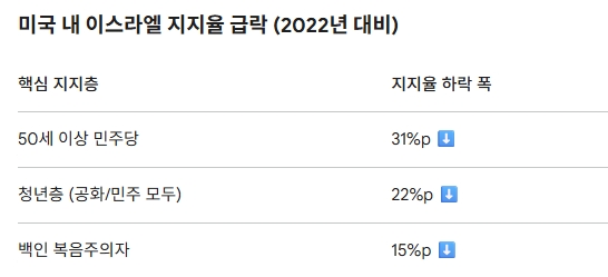미국 내 이스라엘 지지율 급락 (2022년 대비). 도표-글로벌이코노믹