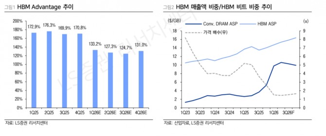 SK하이닉스 투자 지표. 자료=LS증권