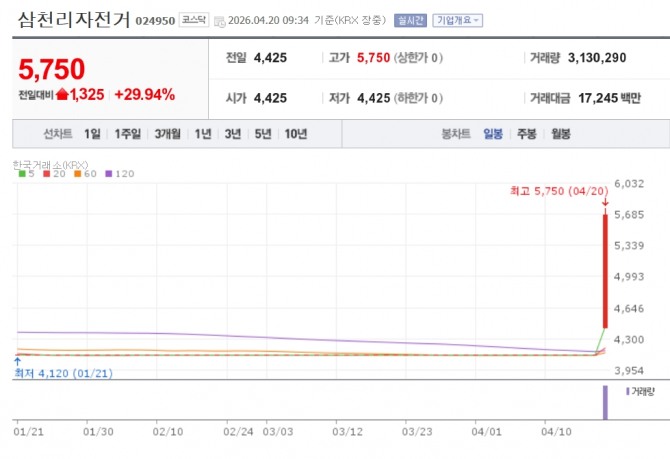 삼천리자전거 주가 추이. 자료=네이버페이 증권