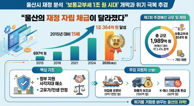 울산시 재정 분석 '보통교부세 1조 원 시대' 개막과 제2회 추가경정예산 편성 현황 인포그래픽. 자료= AI생성 및 자체편집