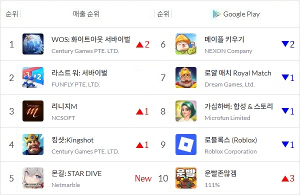 2026년 4월 20일 정오 기준 국내 구글 플레이스토어 매출 톱10 게임을 나타낸 표. 화살표와 숫자는 13일 대비 순위 변동을 표기한 것. 사진=모바일인덱스, 이원용 기자
