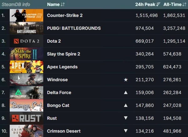 4월 19일 기준 스팀 게임들의 최다 동시 접속자 순위. 화살표는 12일 대비 순위 변동을 표시한 것. 사진=스팀 데이터베이스