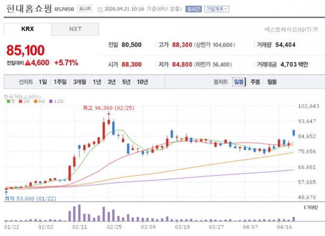 현대홈쇼핑 주가 추이. 자료=네이버페이 증권