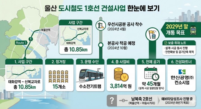 울산 도시철도 1호선 건설 사업 개요 인포그래픽. 자료= AI생성 및 자체편집