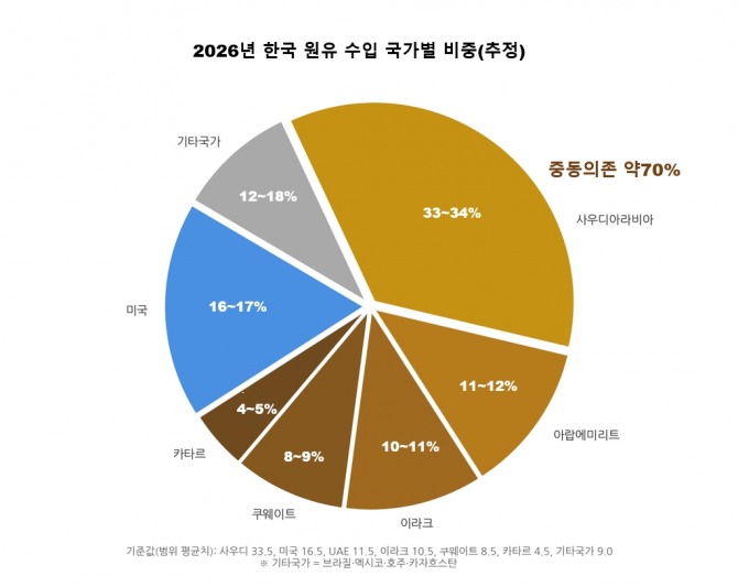 2026년 기준 한국의 국가별 원유 수입 비중. 사우디아라비아를 비롯한 중동 국가 의존도가 여전히 높은 구조를 보이고 있다. 자료= 박근호 기자