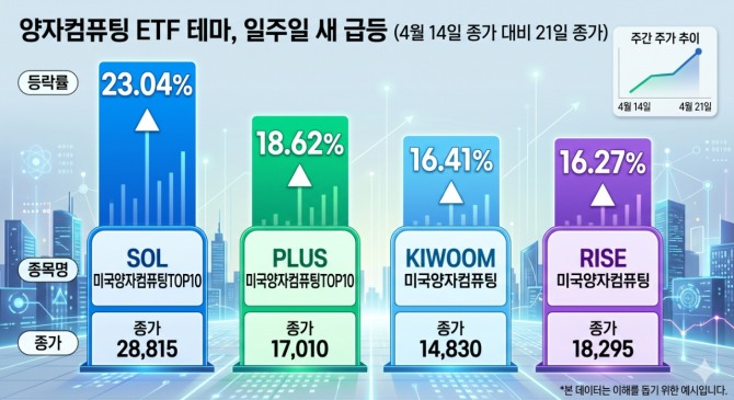 "AI 다음은 양자컴퓨팅"… 2차전지와 주도권 다투며 상승 '랠리'