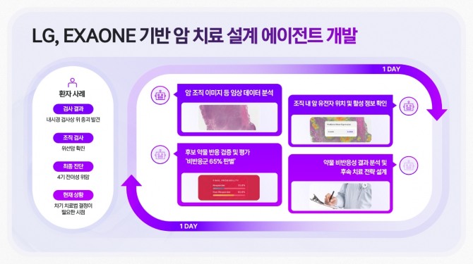 LG, 암 치료 설계 AI 공개…정밀의료 속도전 나섰다