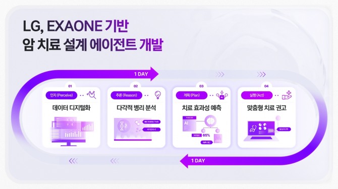 LG의 엑사원 기반 암 에이전틱 AI. 사진=LG