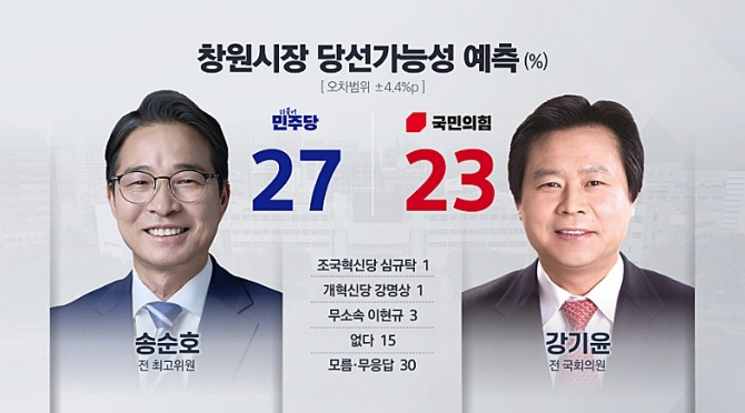 송순호 더불어민주당 창원시장 후보(왼쪽), 강기윤 국민의힘 창원시장 후보. 사진=KBS창원방송총국 화면 캡처.