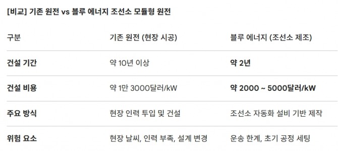[비교] 기존 원전 vs 블루 에너지 조선소 모듈형 원전. 도표=글로벌이코노믹