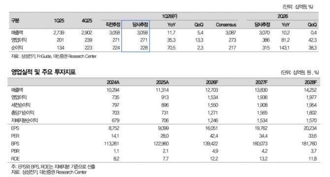 대신증권 "삼성전기, AI 분야 글로벌 1위 도약.. 목표가 92만원"