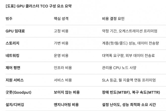 GPU 클러스터 TCO 구성 요소 요약. 도표=글로벌이코노믹
