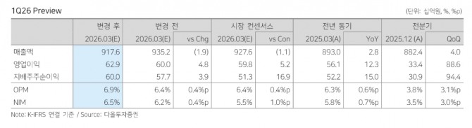농심 투자 지표. 자료=다올투자증권