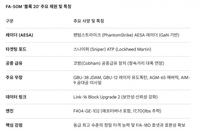 FA-50M '블록 20' 주요 제원 및 특징. 도표=글로벌이코노믹