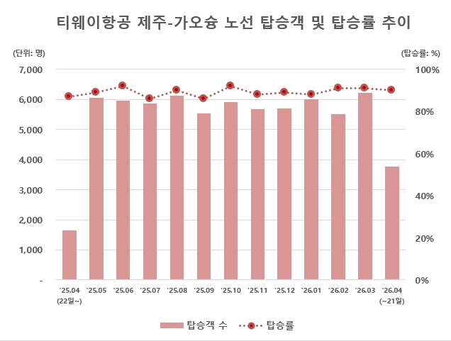 티웨이항공 제주-가오슝 노선 탑승객 및 탑승률 추이 인포그래픽. 사진=티웨이항공