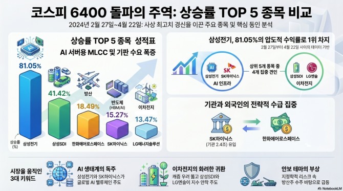 코스피 사상 최고치 이끈 '반도체·AI전력·이차전지' 삼각편대