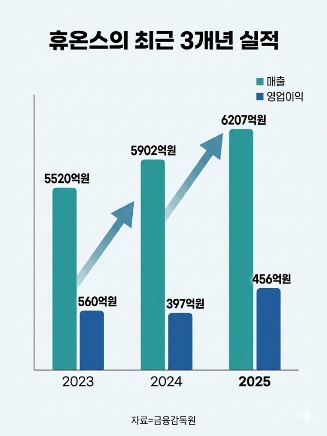 [오너 경영 명과 암] 휴온스, 3세 경영 속도낸다...그룹 '구조재편'과 중... - 뉴스 썸네일 이미지