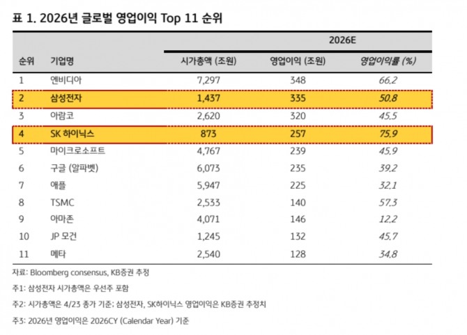SK하이닉스 투자 지표. 자료=KB증권 