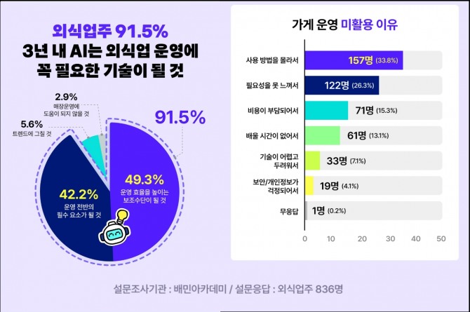 배민아카데미, 외식업주 위한 AI 교육 체계화