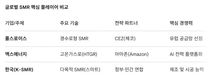 글로벌 SMR 핵심 플레이어 비교. 도표=글로벌이코노믹