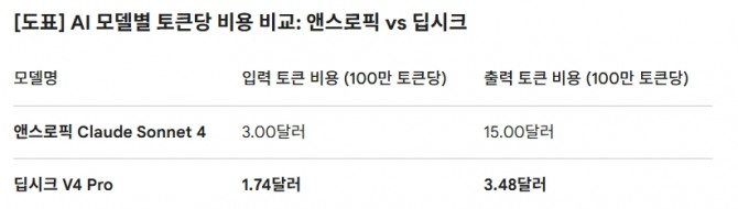 AI 모델별 토큰당 비용 비교: 앤스로픽 vs 딥시크. 도표=글로버리코노믹