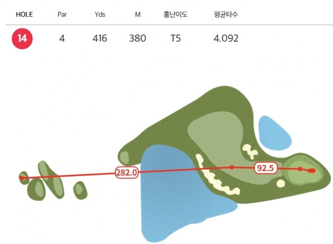 박민지가 더블보기를 범한 14번홀. 