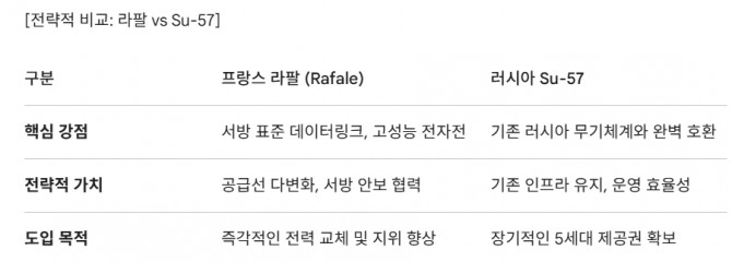 [전략적 비교: 라팔 vs Su-57]. 도표=글로벌이코노믹