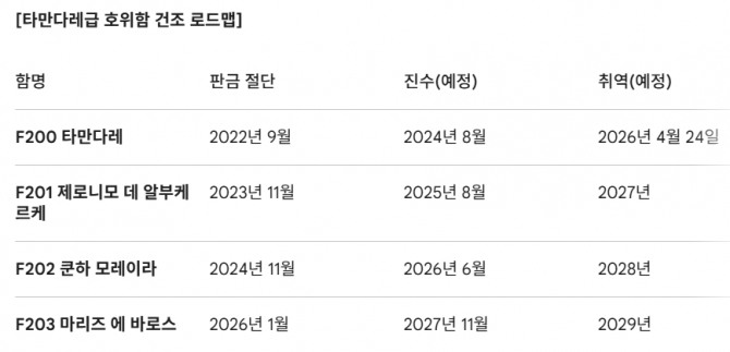 타만다레급 호위함 건조 로드맵. 도표=글로벌이코노믹