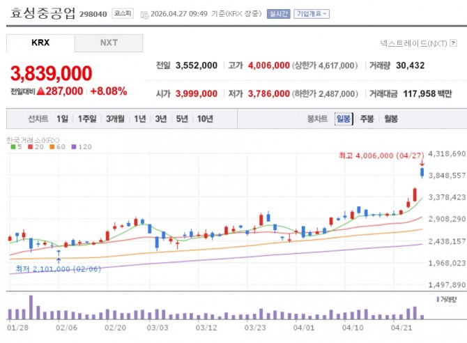 효성중공업 주가 추이. 자료=네이버페이 증권