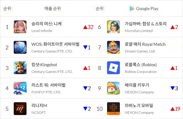 2026년 4월 27일 정오 기준 국내 구글 플레이스토어 매출 톱10 게임을 나타낸 표. 화살표와 숫자는 20일 대비 순위 변동을 표기한 것. 사진=모바일인덱스, 이원용 기자