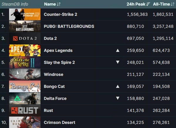 4월 26일 기준 스팀 게임들의 최다 동시 접속자 순위. 화살표는 12일 대비 순위 변동을 표시한 것. 사진=스팀 데이터베이스