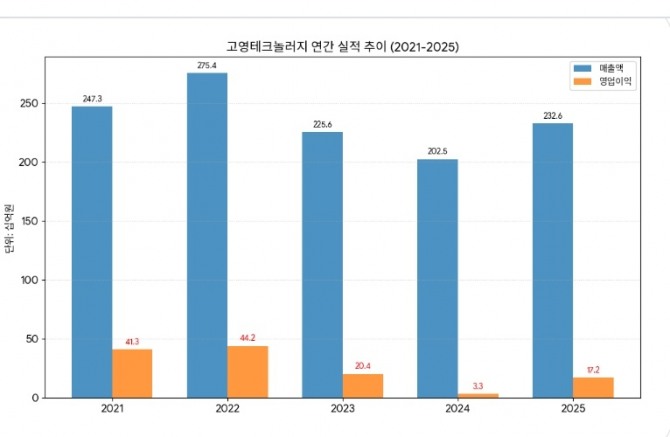 고영테크놀러지 지난 5년간 실적 추이.사진=구글AI생성이미지