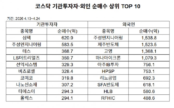 코스닥 기관투자자·외인 순매수 상위 TOP 10 표=글로벌이코노믹