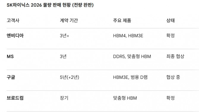 SK하이닉스 2026 물량 판매 현황 (전량 완판). 도표=글로벌이코노믹