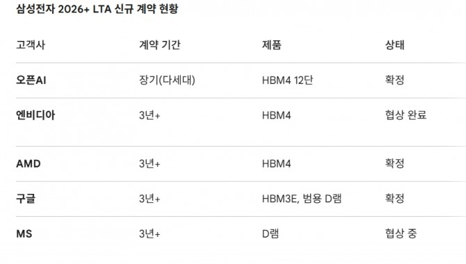 삼성전자 2026+ LTA 신규 계약 현황. 도표=글로벌이코노믹