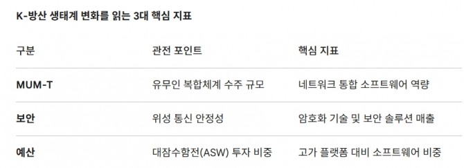 K-방산 생태계 변화를 읽는 3대 핵심 지표. 도표=글로벌이코노믹