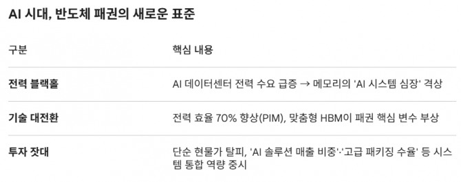 “韓 반도체 분수령”, AI '전력 블랙홀' … 삼성·SK가 확보한 기술은