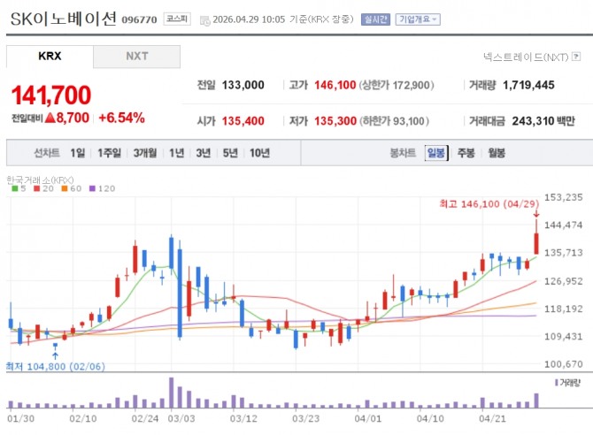 SK이노베이션 주가 추이. 자료=네이버페이 증권