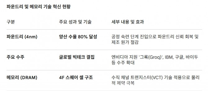 파운드리 및 메모리 기술 혁신 현황. 도표=글로벌이코노믹