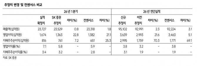 LG전자 투자 지표. 자료=SK증권
