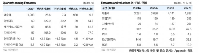 대한전선 투자 지표. 자료=유안타증권