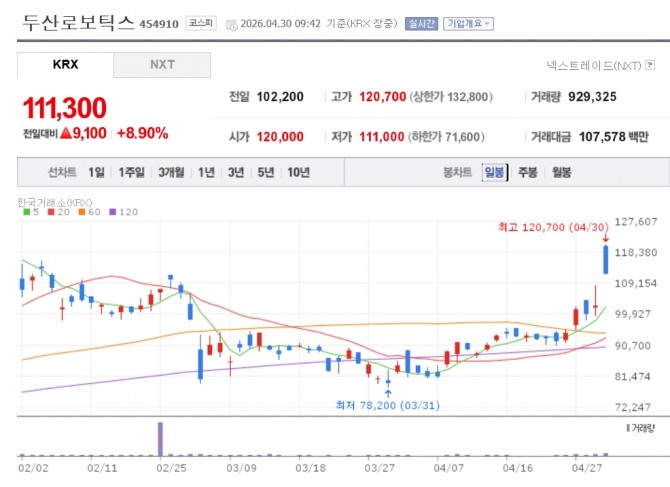 두산로보틱스 주가 추이. 자료=네이버페이 증권