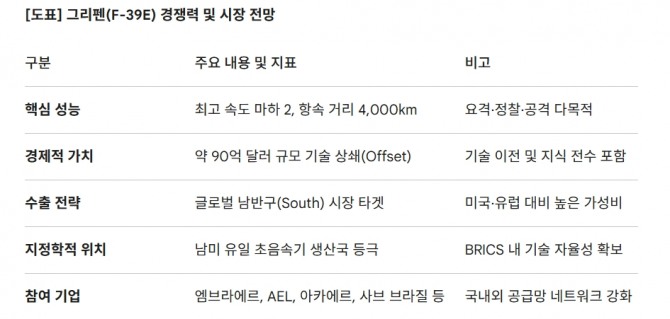 그리펜(F-39E) 경쟁력 및 시장 전망. 도표=글로벌이코노믹