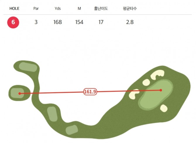 홍현지가 홀인원한 6번홀. 