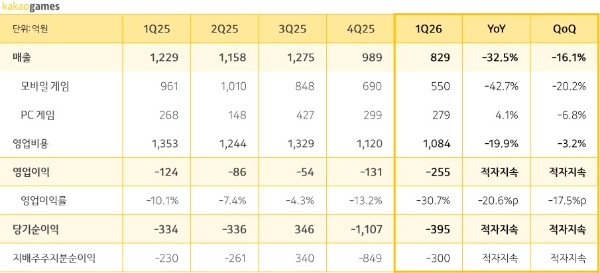 카카오게임즈의 2026년 1분기 실적 발표 자료. 사진=카카오게임즈