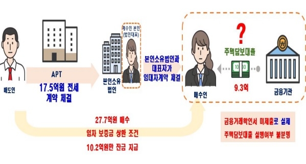 법인 자금으로 주택을 매수하거나 전세 계약을 체결하면 국세청에 통보된다. 사진=국세청