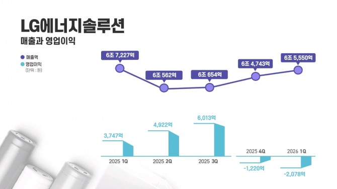 LG에너지솔루션 분기별 실적 그래프. 사진=LG에너지솔루션