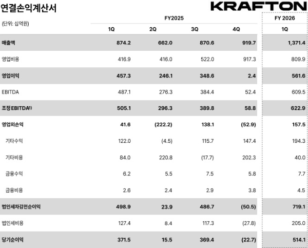 크래프톤 2026년 1분기 매출을 나타낸 표. 사진=크래프톤