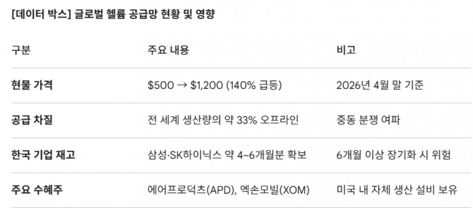 글로벌 헬륨 공급망 현황 및 영향. 도표=글로벌이코노믹