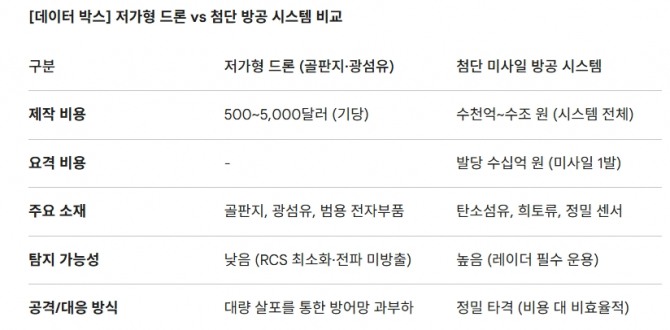 저가형 드론 vs 첨단 방공 시스템 비교. 도표=글로벌이코노믹